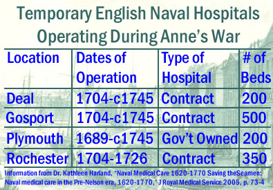 Temporary English Naval Hospitals, Pre-1725
